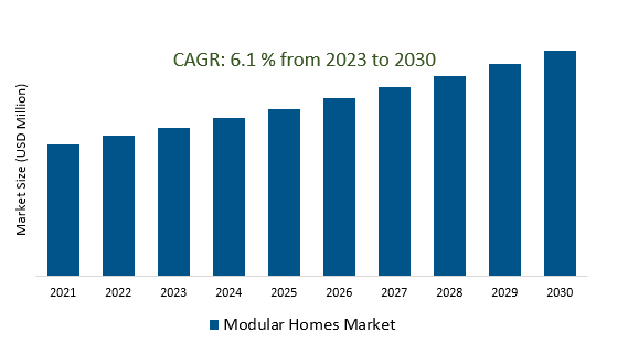 Modular Homes Market 2023-2030	